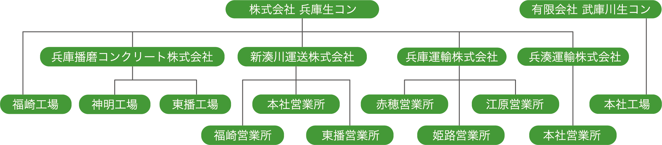 組織図
